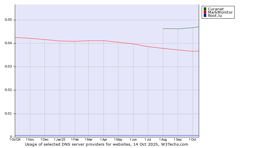 Historical trends in the usage of Curanet vs. MarkMonitor vs. Root.lu