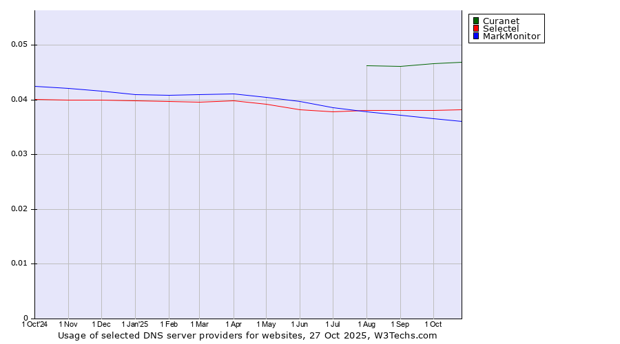 Historical trends in the usage of Curanet vs. Selectel vs. MarkMonitor
