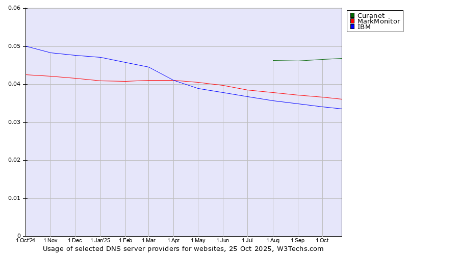 Historical trends in the usage of Curanet vs. MarkMonitor vs. IBM