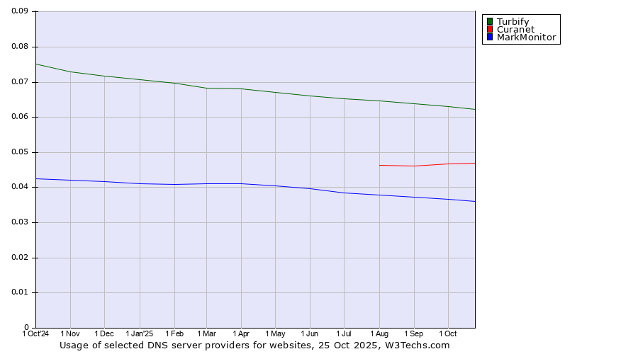 Historical trends in the usage of Turbify vs. Curanet vs. MarkMonitor