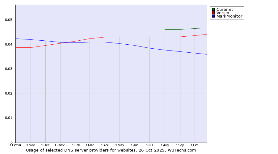Historical trends in the usage of Curanet vs. Versio vs. MarkMonitor