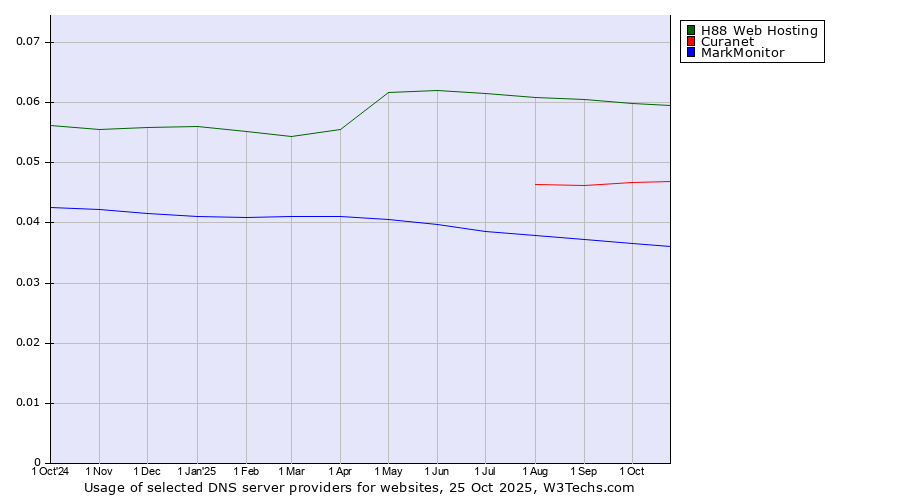 Historical trends in the usage of H88 Web Hosting vs. Curanet vs. MarkMonitor