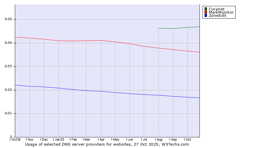 Historical trends in the usage of Curanet vs. MarkMonitor vs. ZoneEdit