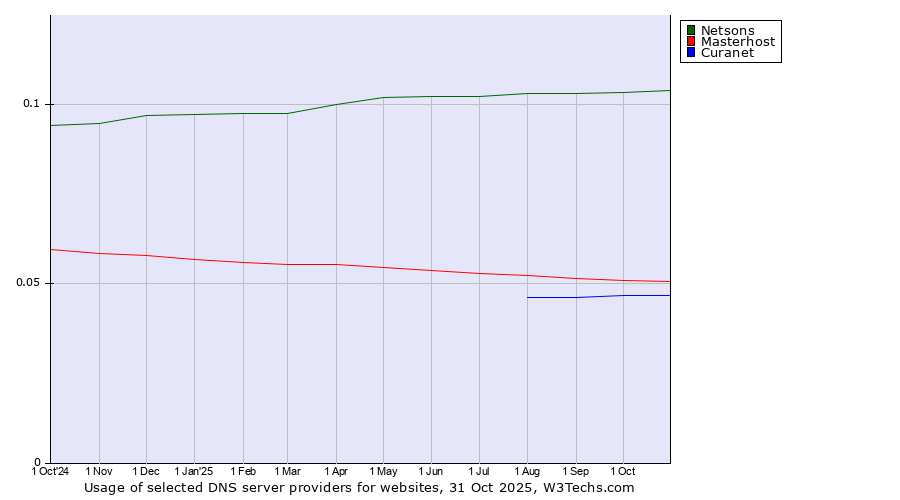 Historical trends in the usage of Netsons vs. Masterhost vs. Curanet