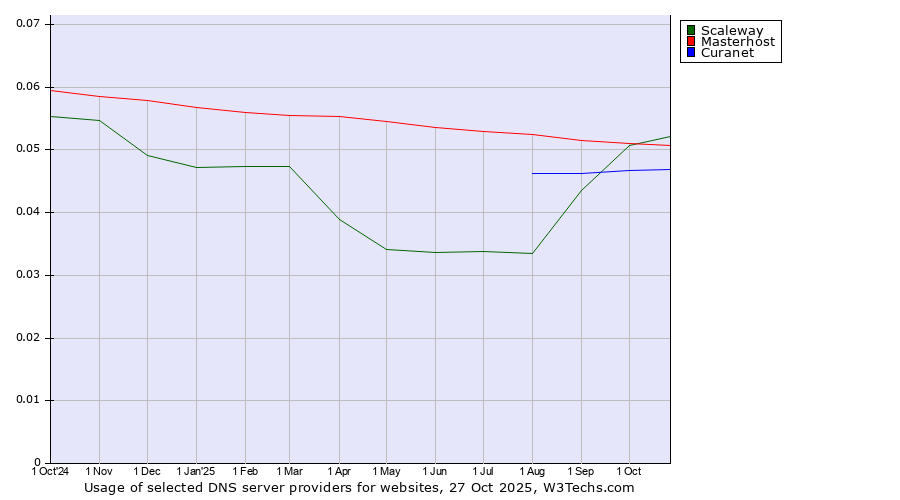 Historical trends in the usage of Scaleway vs. Masterhost vs. Curanet