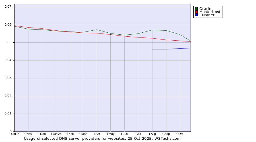 Historical trends in the usage of Oracle vs. Masterhost vs. Curanet