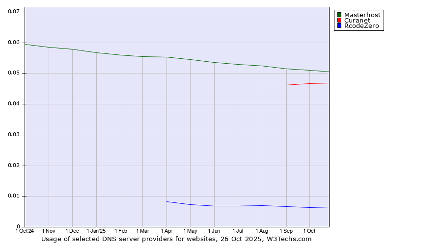 Historical trends in the usage of Masterhost vs. Curanet vs. RcodeZero