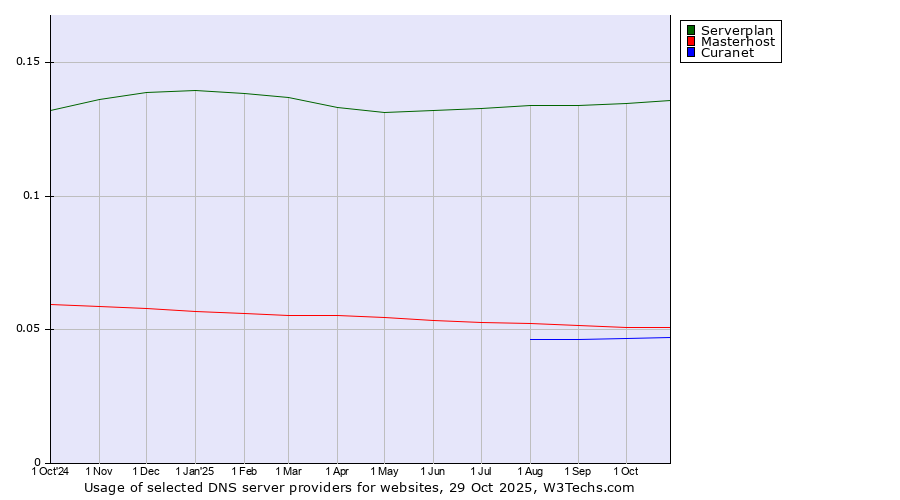 Historical trends in the usage of Serverplan vs. Masterhost vs. Curanet