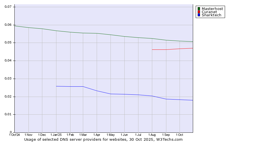 Historical trends in the usage of Masterhost vs. Curanet vs. Sharktech