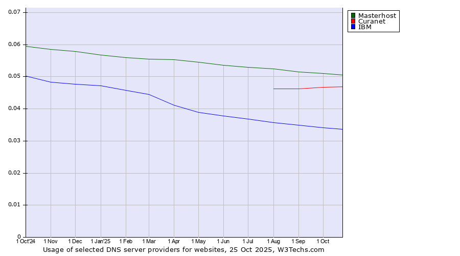 Historical trends in the usage of Masterhost vs. Curanet vs. IBM