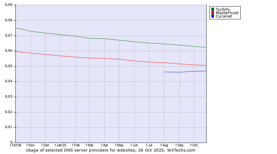 Historical trends in the usage of Turbify vs. Masterhost vs. Curanet
