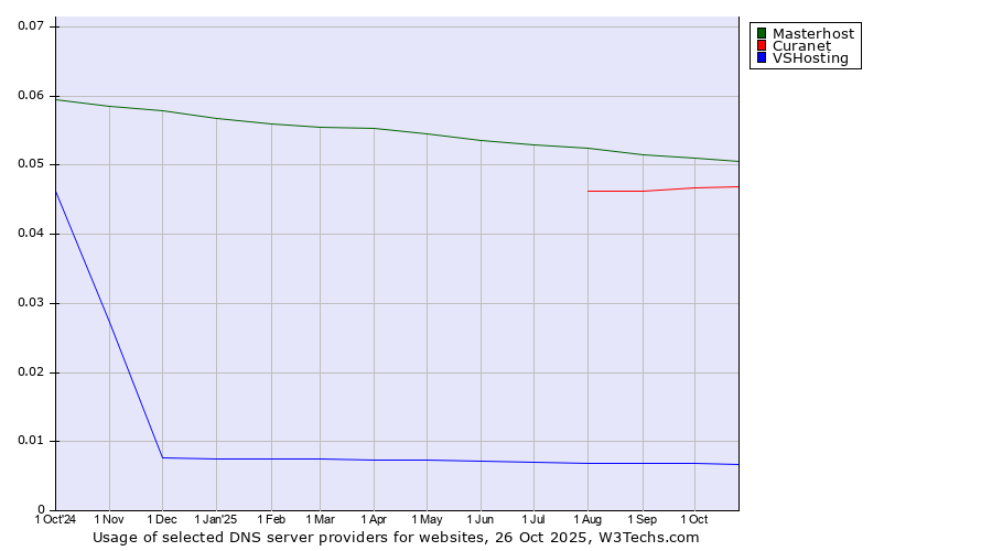 Historical trends in the usage of Masterhost vs. Curanet vs. VSHosting