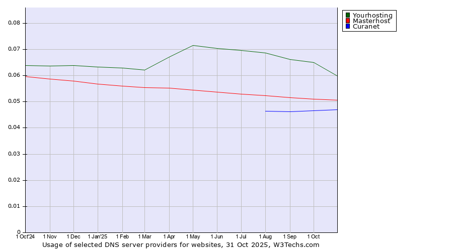 Historical trends in the usage of Yourhosting vs. Masterhost vs. Curanet