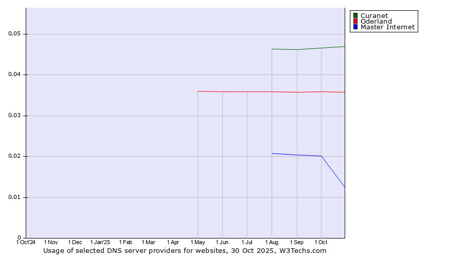 Historical trends in the usage of Curanet vs. Oderland vs. Master Internet