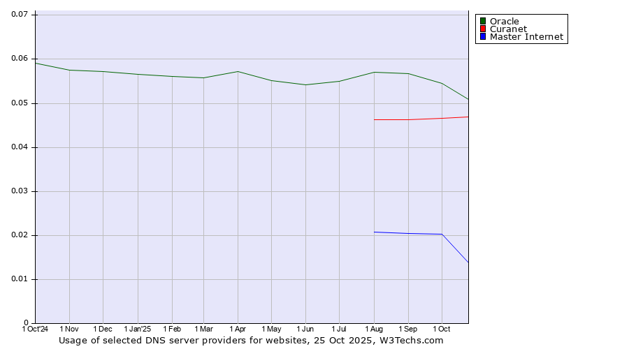 Historical trends in the usage of Oracle vs. Curanet vs. Master Internet