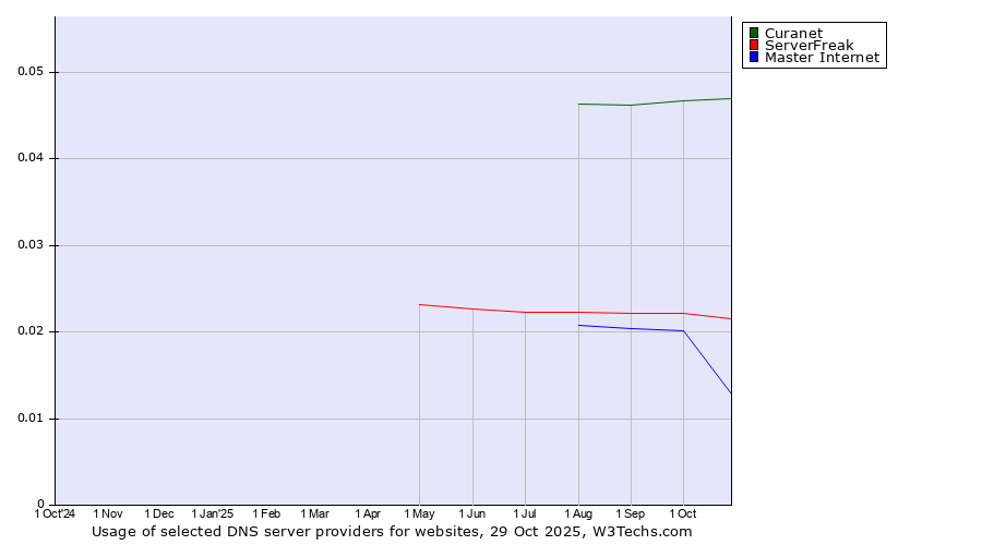 Historical trends in the usage of Curanet vs. ServerFreak vs. Master Internet