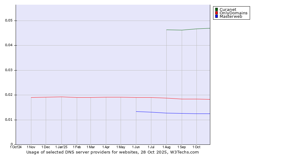 Historical trends in the usage of Curanet vs. OnlyDomains vs. Masterweb