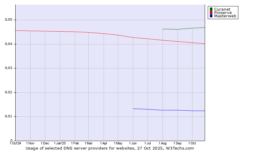 Historical trends in the usage of Curanet vs. Proserve vs. Masterweb