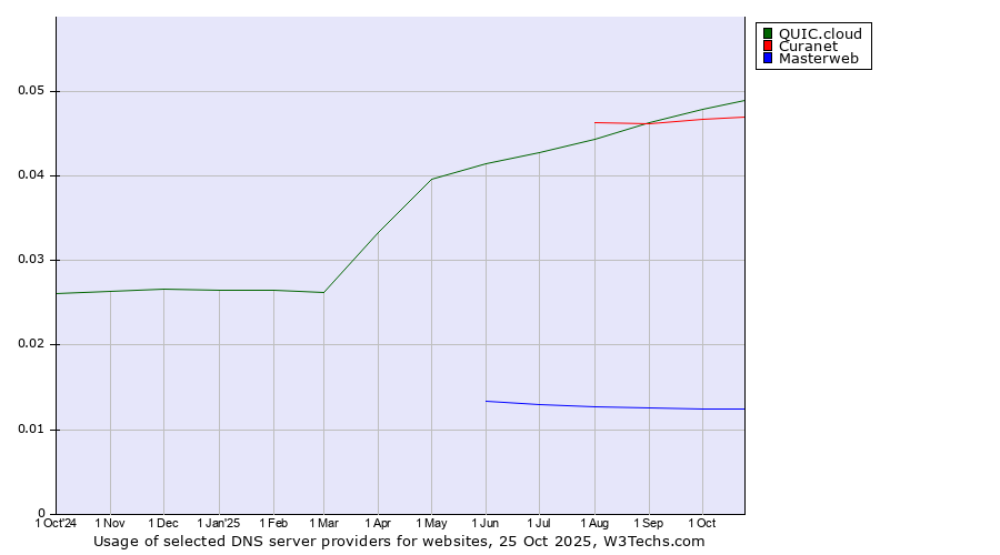 Historical trends in the usage of QUIC.cloud vs. Curanet vs. Masterweb