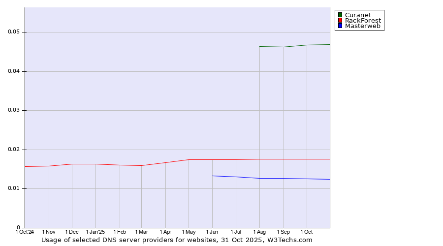 Historical trends in the usage of Curanet vs. RackForest vs. Masterweb