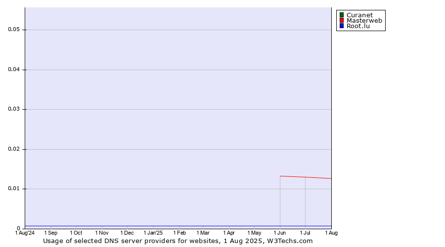 Historical trends in the usage of Curanet vs. Masterweb vs. Root.lu