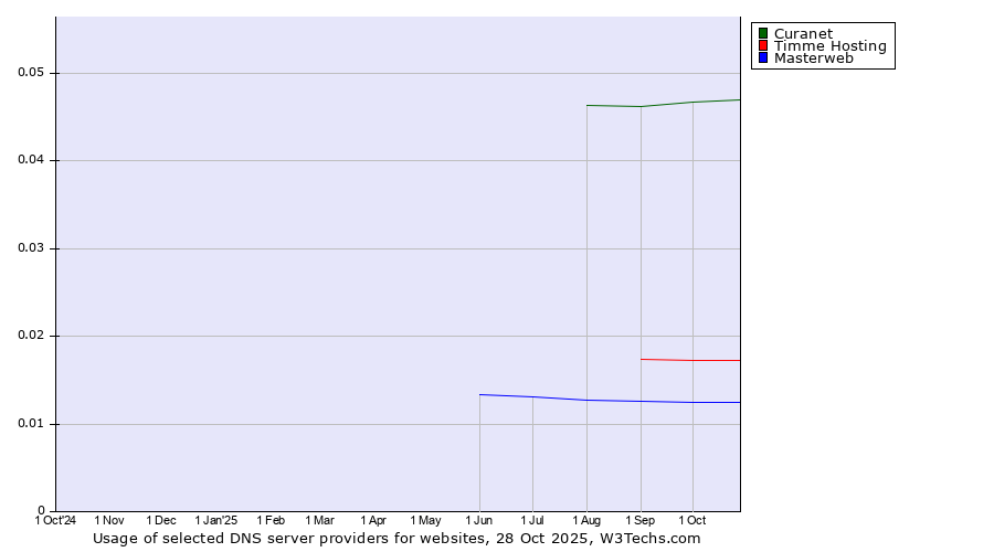 Historical trends in the usage of Curanet vs. Timme Hosting vs. Masterweb