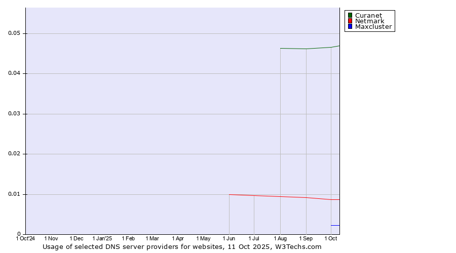 Historical trends in the usage of Curanet vs. Netmark vs. Maxcluster