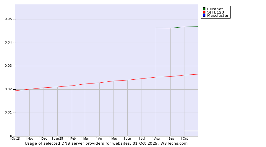 Historical trends in the usage of Curanet vs. SITE123 vs. Maxcluster