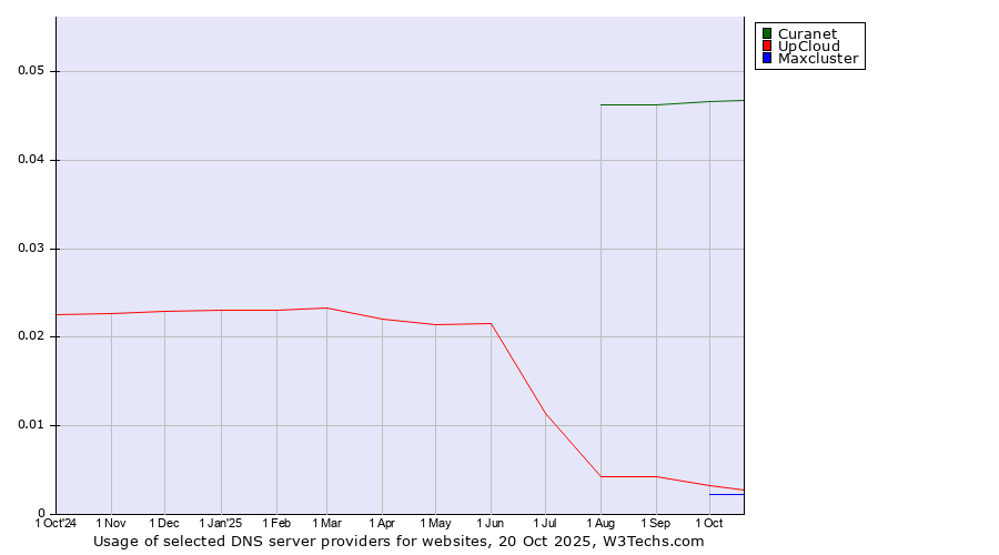 Historical trends in the usage of Curanet vs. UpCloud vs. Maxcluster