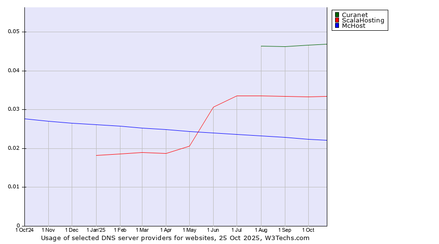 Historical trends in the usage of Curanet vs. ScalaHosting vs. McHost