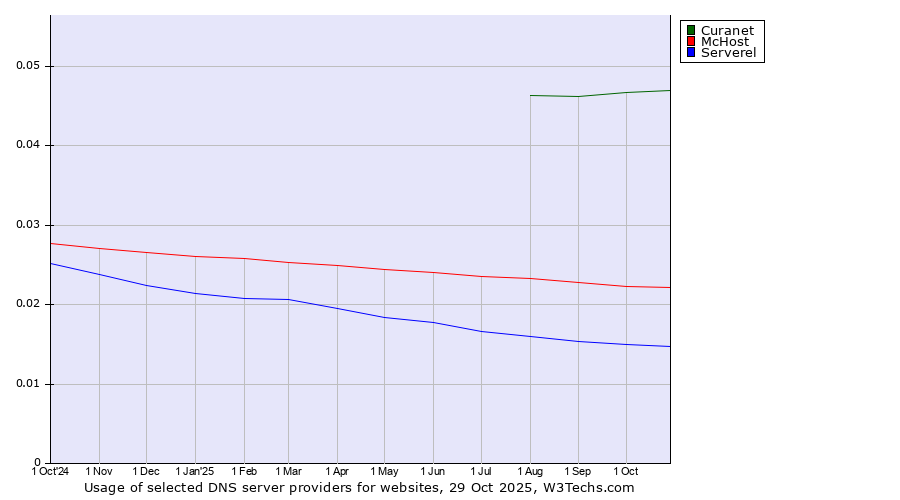 Historical trends in the usage of Curanet vs. McHost vs. Serverel