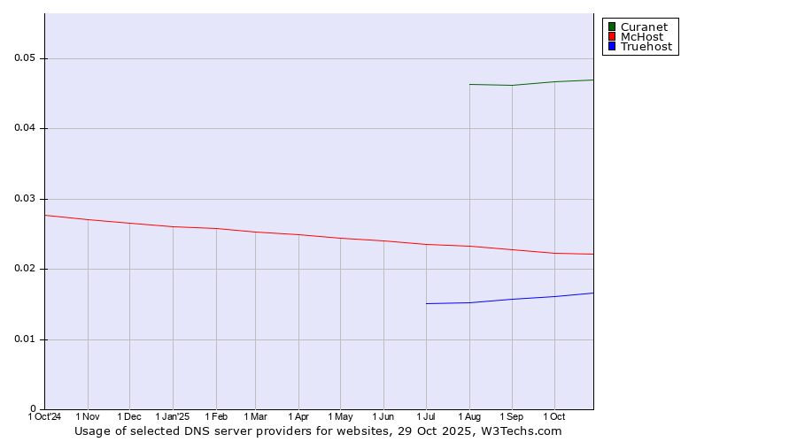 Historical trends in the usage of Curanet vs. McHost vs. Truehost