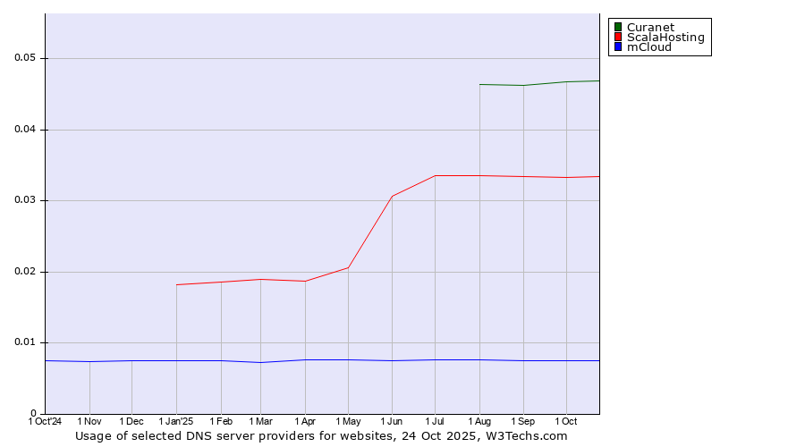 Historical trends in the usage of Curanet vs. ScalaHosting vs. mCloud