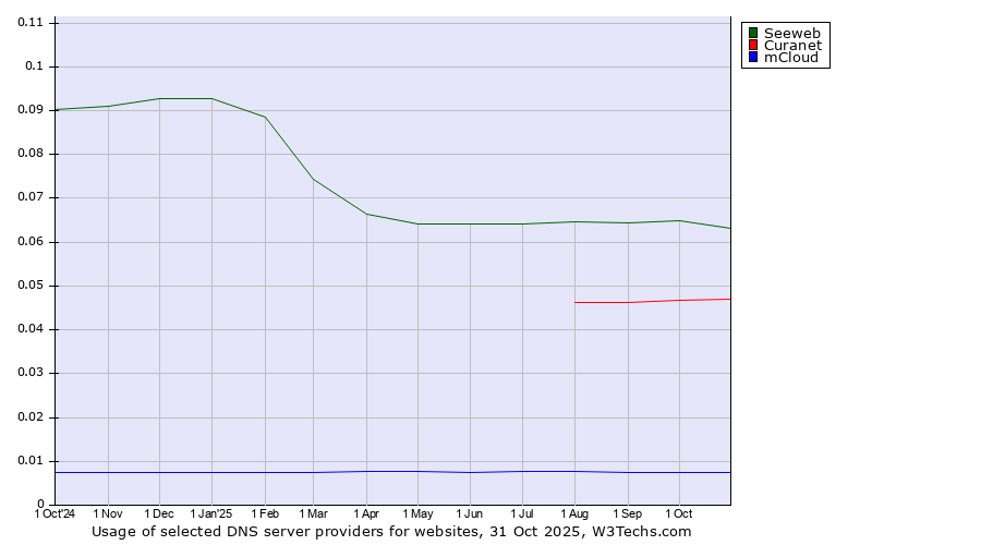 Historical trends in the usage of Seeweb vs. Curanet vs. mCloud