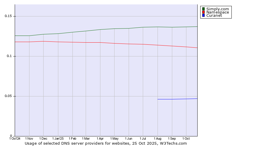Historical trends in the usage of Simply.com vs. Namespace vs. Curanet