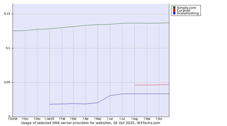 Historical trends in the usage of Simply.com vs. Curanet vs. ScalaHosting