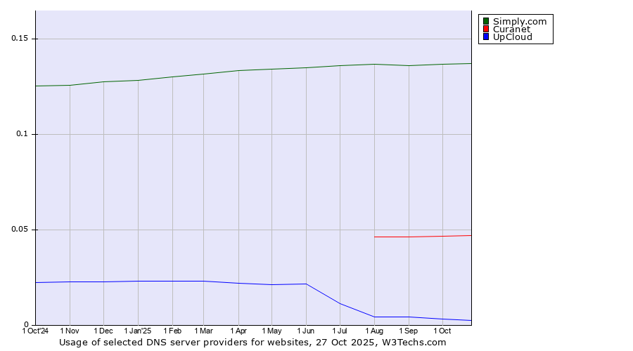 Historical trends in the usage of Simply.com vs. Curanet vs. UpCloud