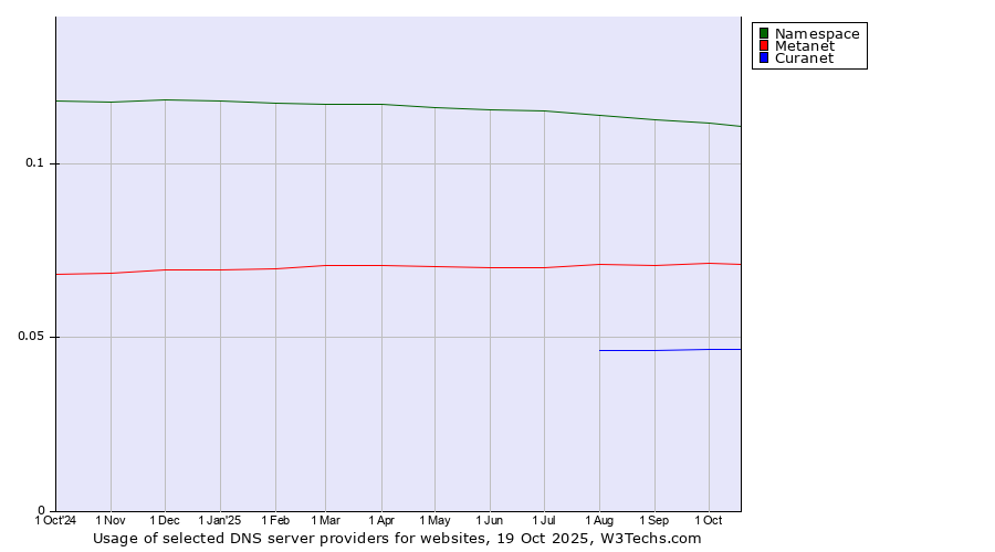 Historical trends in the usage of Namespace vs. Metanet vs. Curanet
