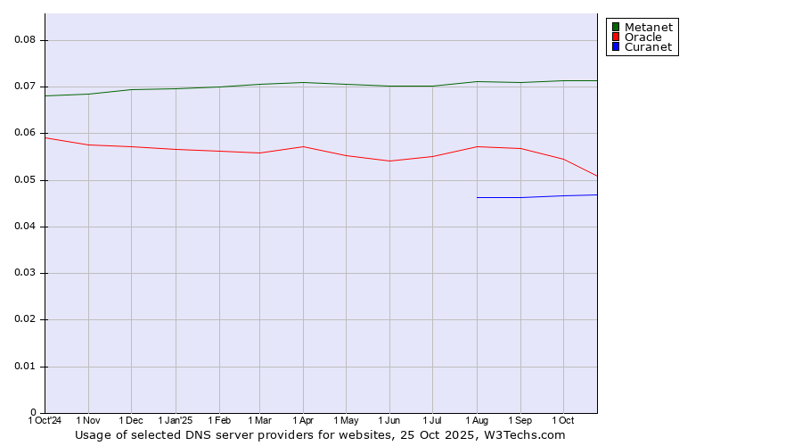 Historical trends in the usage of Metanet vs. Oracle vs. Curanet