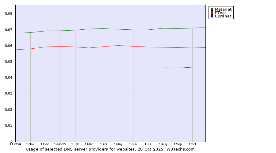 Historical trends in the usage of Metanet vs. PTisp vs. Curanet