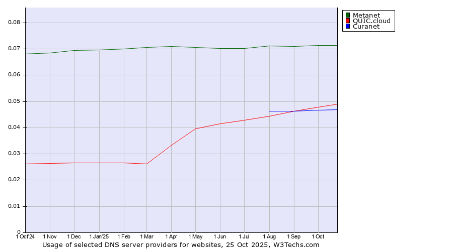 Historical trends in the usage of Metanet vs. QUIC.cloud vs. Curanet