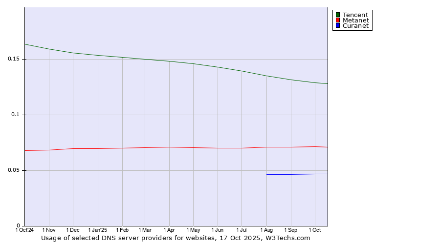 Historical trends in the usage of Tencent vs. Metanet vs. Curanet
