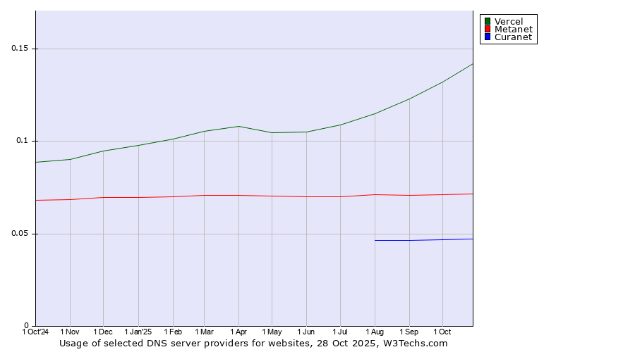 Historical trends in the usage of Vercel vs. Metanet vs. Curanet