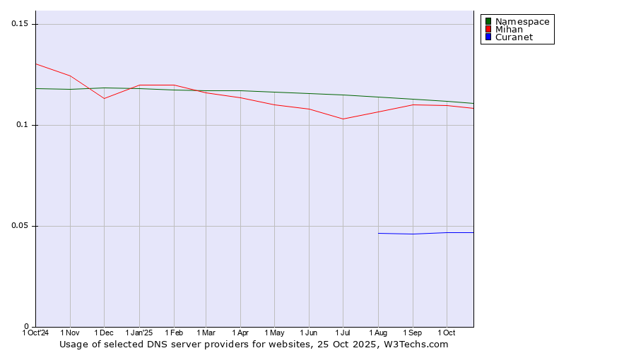 Historical trends in the usage of Namespace vs. Mihan vs. Curanet