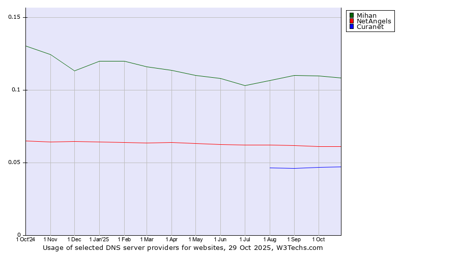 Historical trends in the usage of Mihan vs. NetAngels vs. Curanet