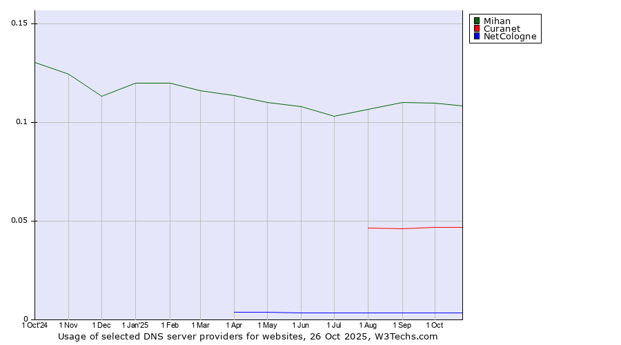Historical trends in the usage of Mihan vs. Curanet vs. NetCologne