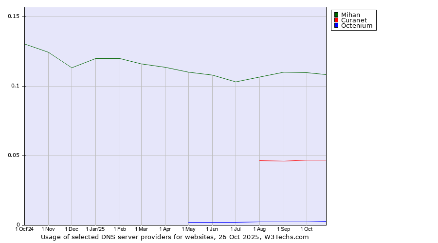 Historical trends in the usage of Mihan vs. Curanet vs. Octenium