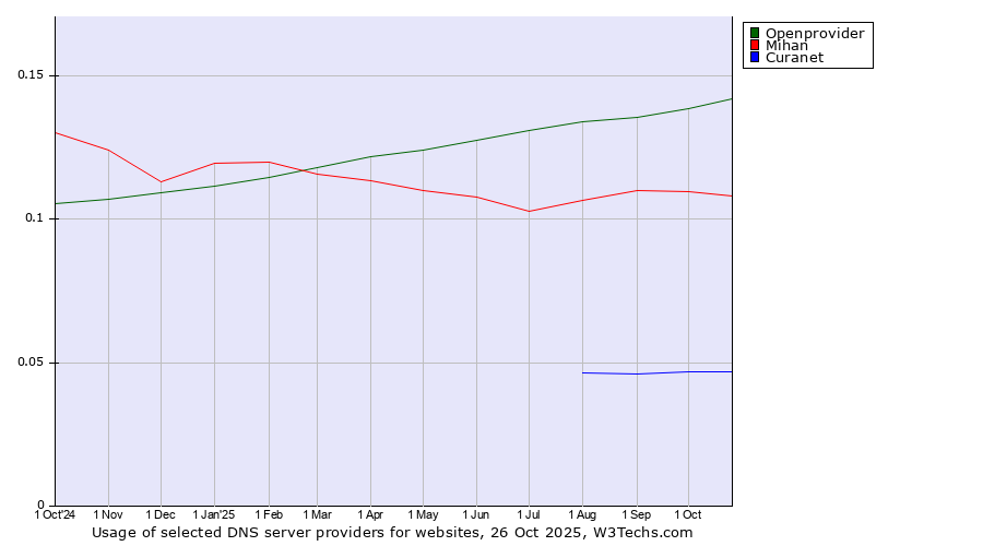 Historical trends in the usage of Openprovider vs. Mihan vs. Curanet