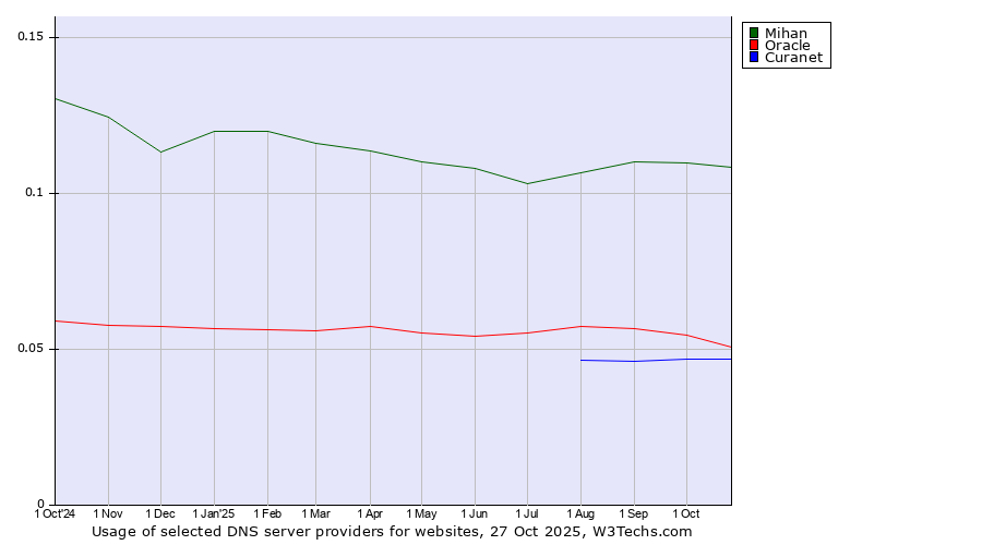 Historical trends in the usage of Mihan vs. Oracle vs. Curanet
