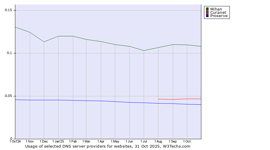 Historical trends in the usage of Mihan vs. Curanet vs. Proserve